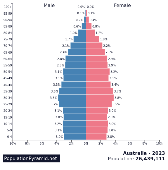 Graph of the gender of Australians