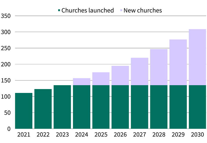 Graph showing number of Australia churches launched